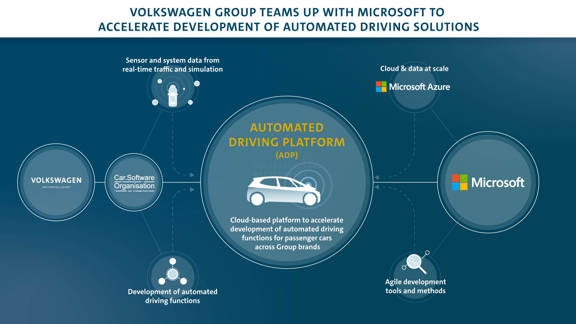 Le automobili Volkswagen si guideranno da sole con Microsoft Azure