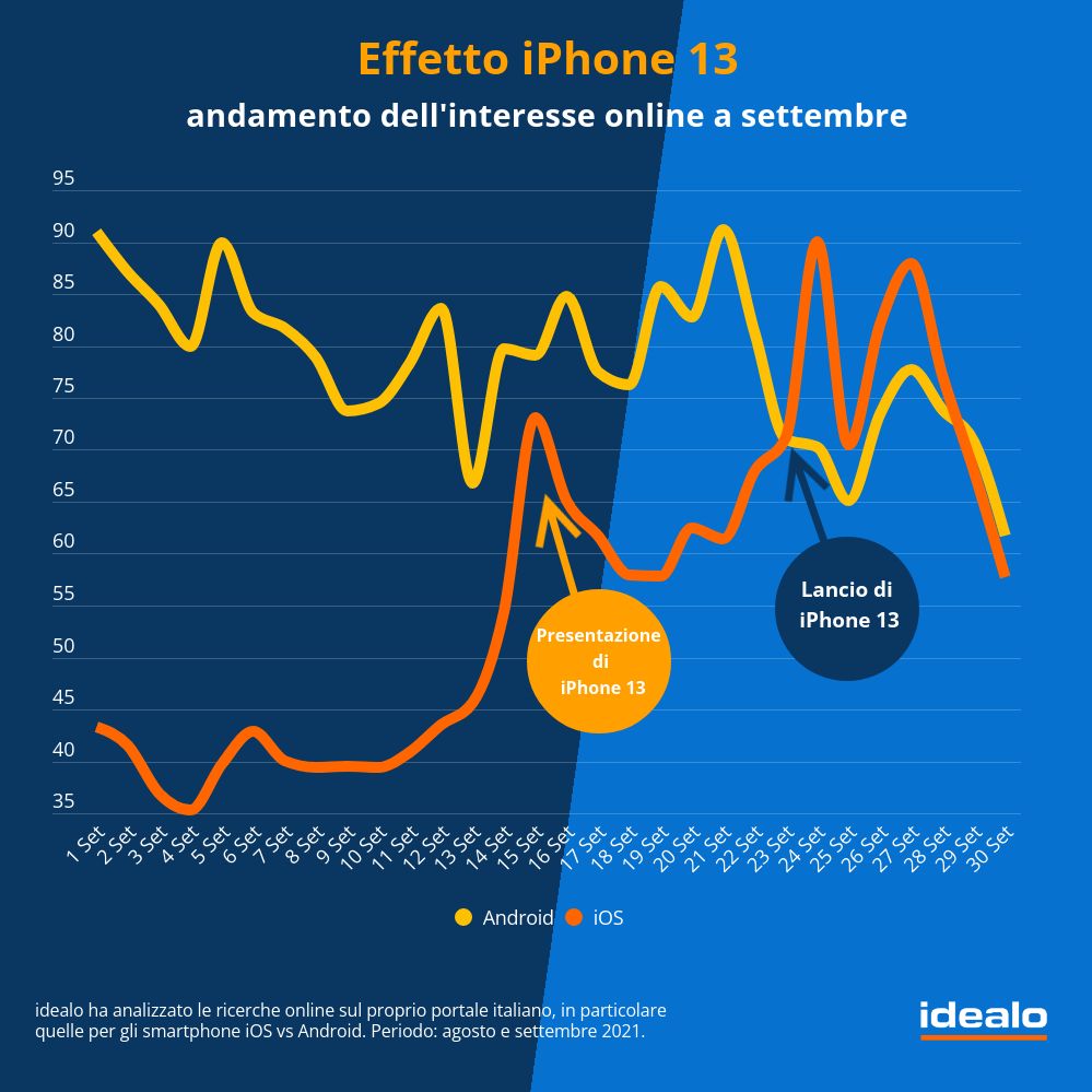 Effetto iPhone 13, migliorano in Italia i trend delle ricerche Apple