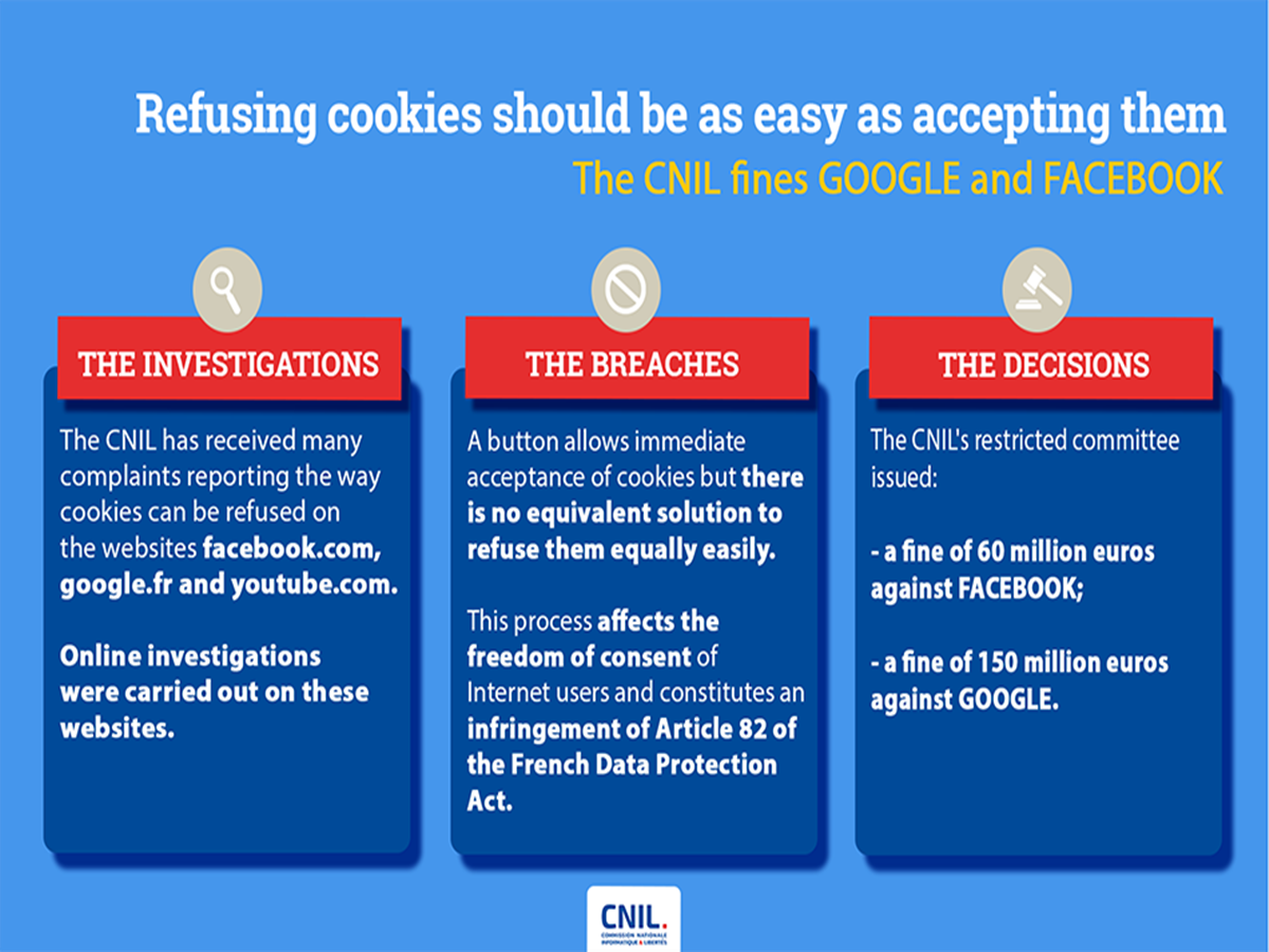 Cookie: Google e Facebook pesantemente sanzionati dalla CNIL