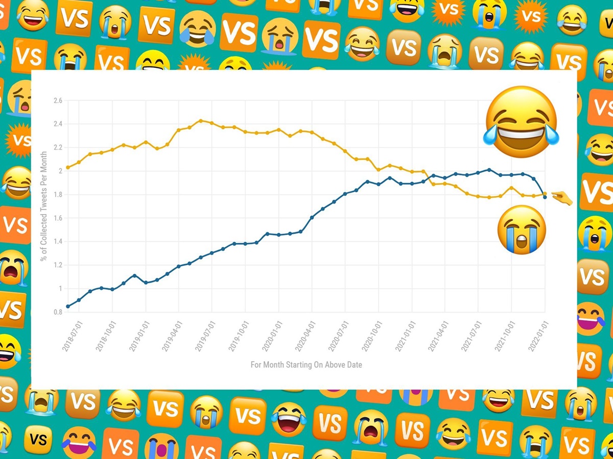 😂 supera 😭 e torna ad essere l’emoji più popolare su Twitter