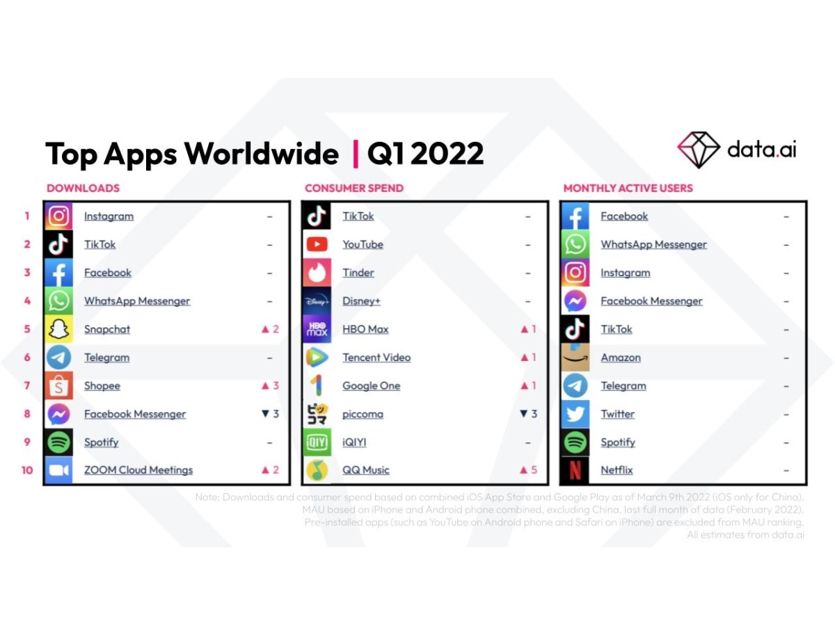 Le 10 app più scaricate nel 2022: indovina qual è la prima in classifica